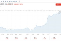 白银首破60美元后再刷新高！年内涨幅碾压黄金 多重利好共振下史诗级牛市将继续？