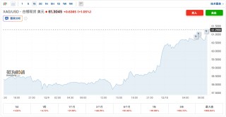 白银首破60美元后再刷新高！年内涨幅碾压黄金 多重利好共振下史诗级牛市将继续？
