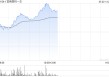 宜明昂科-B午前涨幅持续扩大 股价现涨超17%