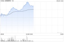 宜明昂科-B午前涨幅持续扩大 股价现涨超17%