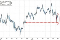 11月，美国散户遭“定点打击”：指数跌幅不大、个股陷入“熊市”、币圈惨遭血洗