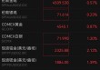 金价冲破4500美元！这三大品种年内涨幅超100%，发生了什么？