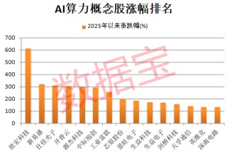 001255，突然直线涨停！AI算力再现超级大单，高研发强度概念股出炉