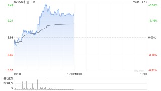 和誉-B早盘涨逾5% 收到默克行权费8500万美元