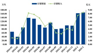 【市场聚焦】生猪：2025年2月生猪销售数据解读