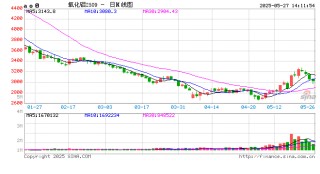 午评：集运欧线跌超5% 20号胶涨超2%