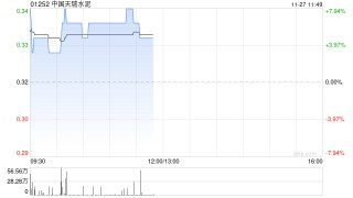 中国天瑞水泥盘中涨超6% 香港高等法院驳回针对控股股东煜阔的清盘呈请