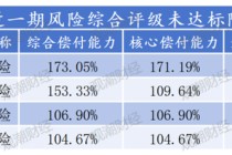 排行榜 |85险企全扫描，4家不达标，中银、英大、美亚、日本、三井住友、广东能源自保等6家偿付能力为AAA