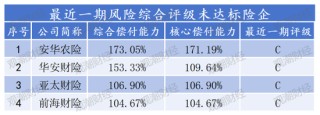 排行榜 |85险企全扫描，4家不达标，中银、英大、美亚、日本、三井住友、广东能源自保等6家偿付能力为AAA