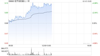 地平线机器人-W午后涨超4% 北汽联手地平线打造双征程6M城市NOA系统