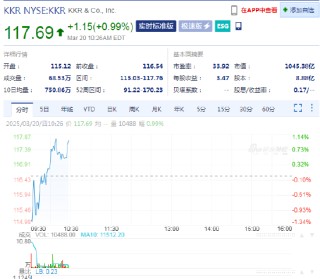 富国银行称KKR 具有“不容错过的诱人” 上行潜力