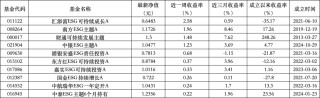 6只上榜基金收跌，ESG主题产品平均收益率不及泛ESG主题一半