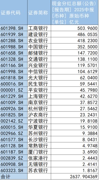 超2600亿“红包”落地！13家银行中期分红，六大行贡献七成
