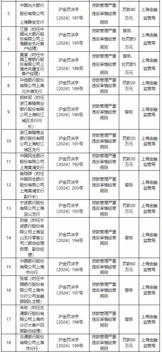 贷款管理严重违反审慎经营规则！上海地区多家银行及其分支机构被罚