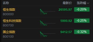 收评：港股恒指跌0.2% 科指跌0.25% 科网股普跌 内房股活跃 小鹏汽车涨超15%