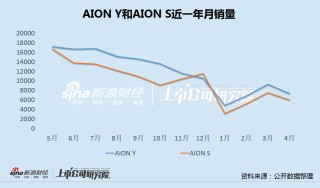 广汽埃安5月销量意外逆势大跌 竞品冲击新车自降身价仍出现滞销