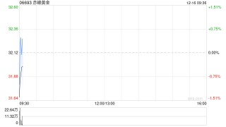 赤峰黄金遭紫金矿业减持400万股 每股均价约30.03港元