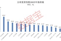 2025年A股“燃爆了”！创近6年最大涨幅，540股股价翻倍！融资客年度“采购清单”出炉