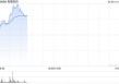 再鼎医药持续上涨逾7% 一季度总收入同比增长22%至1.06亿美元