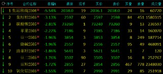 收评：尿素涨近4% 集运指数跌超5%