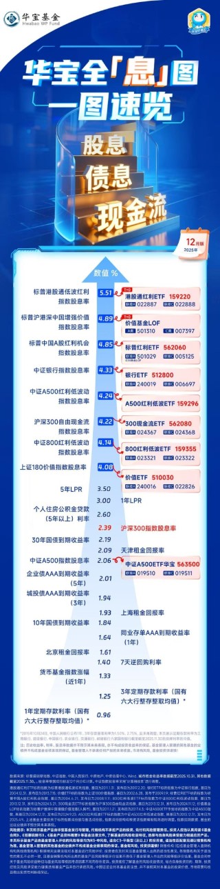 港股红利价值凸显，银行股息率超4.3% | 华宝全息图 2025.12