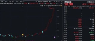 大涨712%！A股今年以来最牛新股出现
