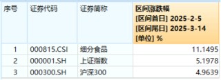 沪指站上3400点！新老“牛市旗手”狂飙，金融科技ETF（159851）暴涨4.49%，券商ETF拉升3.38%