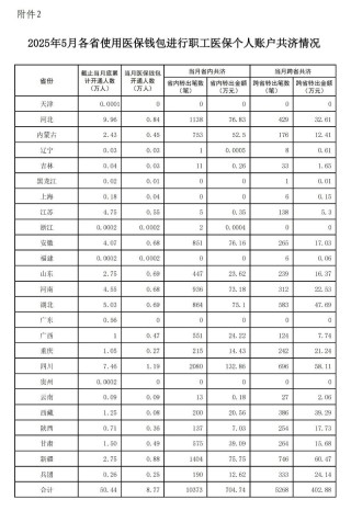 2025年1-5月职工医保个人账户共济人次1.67亿，共济金额220.26亿元