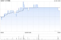 七牛智能午后涨超4% 七牛智能AI大模型用户量突破13万
