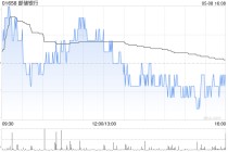 邮储银行获Ping An Asset Management Co., Ltd.增持2096.4万股 每股作价约4.78港元