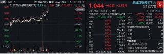 中信证券：提升港股配置比例！港股午后拉升，美团涨逾6%，港股互联网ETF涨超2%
