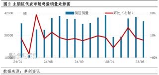 供强需弱，又逢梅雨 6月湖北蛋价或低位承压前行