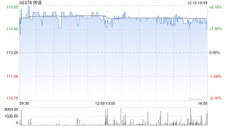 保诚于12月11日斥资297.25万英镑回购27.45万股