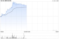 康希诺生物午前涨逾5% 吸入用肺结核疫苗I期临床试验在印尼启动