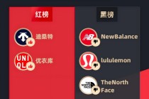 11月黑猫投诉服饰领域红黑榜：New Balance新鞋穿一次就开胶