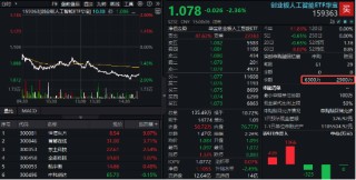 CPO概念意外下挫，创业板人工智能ETF华宝（159363）收跌2.36%，资金逢跌抢筹3400万份