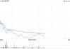 港股新消费概念股集体调整，毛戈平跌近7%，机构看好板块中长期结构性投资机会
