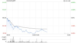 港股新消费概念股集体调整，毛戈平跌近7%，机构看好板块中长期结构性投资机会