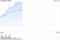 摩尔线程涨近10% 股价突破690元创下历史新高