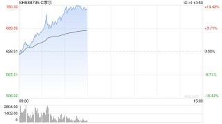 摩尔线程涨近10% 股价突破690元创下历史新高