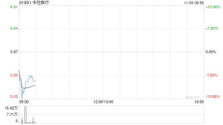 华检医疗于11月4日斥资1031.3万港元回购182.3万股