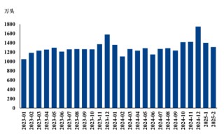 【市场聚焦】生猪：2025年2月生猪销售数据解读