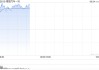 港股新能源车股全线上扬，理想汽车涨超4%！中国汽车出口强劲，小米YU7发布在即