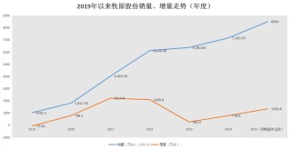 逆袭的一年，牧原股份反转猪周期