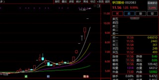 002083！强势7连涨停！A股这一赛道，逆势爆发！