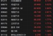 港股异动丨汽车股普涨 比亚迪股份涨超4% 中欧电车案获进展 对欧出口预计年增20%