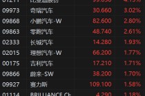 港股异动丨汽车股普涨 比亚迪股份涨超4% 中欧电车案获进展 对欧出口预计年增20%