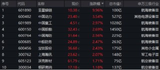 深海科技再掀巨浪！亚星锚链两连板，中船系集体突围，国防军工ETF（512810）跑赢大市！主力资金火速进场
