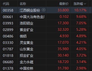 收评：港股恒指涨0.67% 科指涨0.82% 有色金属股大涨 中兴通讯涨超13%