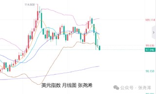 张尧浠:避险减弱鲍威尔放鹰 黄金关注趋势线支撑反弹力度